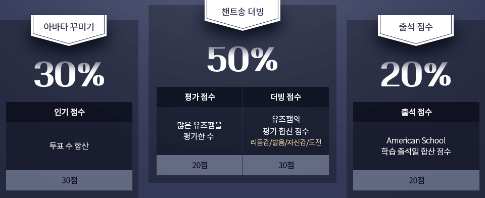 ¾Æ¹ÙŸ ²Ù¹Ì±â 30%, ´õºù ¿µ»ó 50%, Ãâ¼® Á¡¼ö 20%
